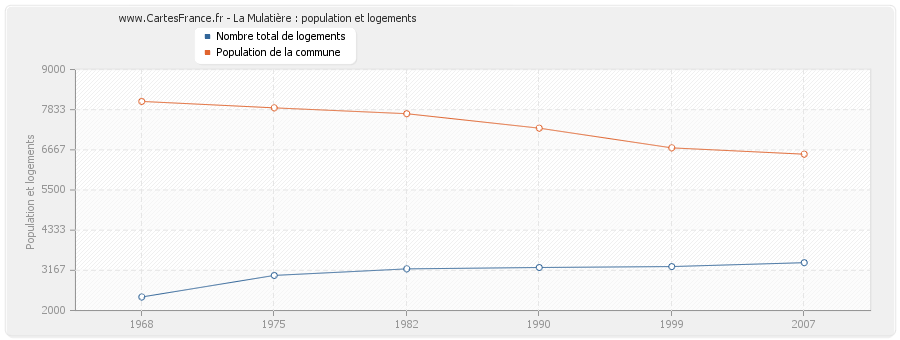 La Mulatière : population et logements